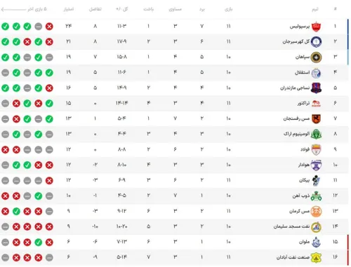 ✅جدول رده بندی لیگ برتر پس از پایان مسابقات روز اول هفته 