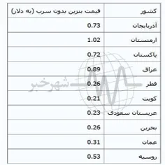 قیمت بنزین در کشورهای همسایه