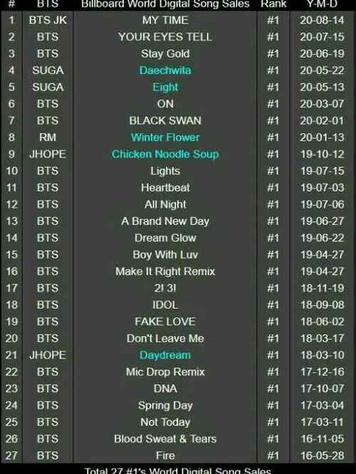 بی تی اس تاکنون موفق شده که ۲۷ آهنگ «با احتساب همکاری ها 