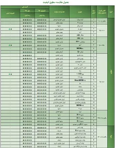 جدول جدیدترین ارزیابی کیفی خودروهای داخلی