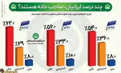 چند درصد ایرانیان، صاحب خانه هستند؟ 