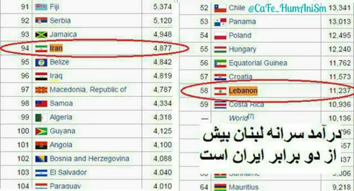 نمودار درآمد سرانه مردم ایـران و کشورهای دیگر