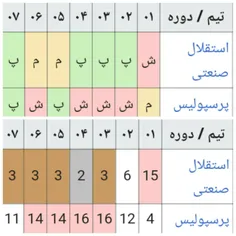 ‍‍  به برانکویی که ۶ بازی ابتدایی فصل اول حضورش در لنگ ۴ 