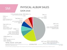 این نمودار فروش آلبوم آرتیست های اس ام هست و قسمت خاکستری
