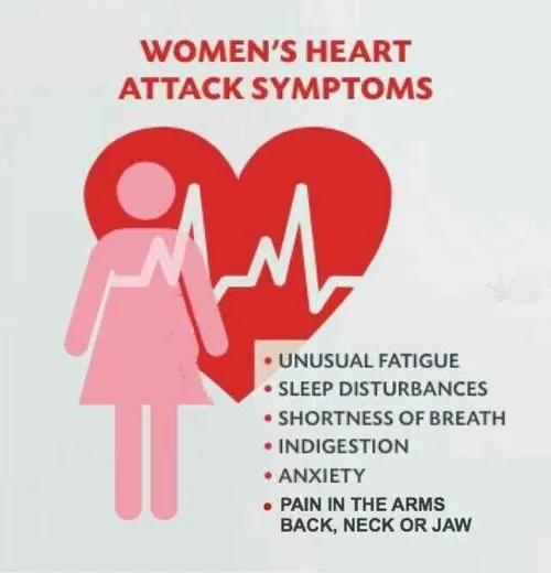 ⭕ ️حمله قلبی در زنان، به جای داشتن درد قفسه سینه، معمولا 