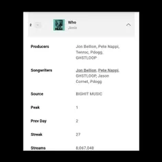 آهنگ "Who" با 8,067,048 استریم در جایگاه دوم چارت روزانه 