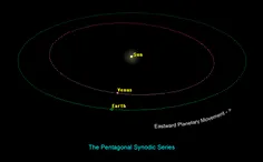 مسیرهایی که زمین و سیاره زهره در نزدیکترین راستای زمین و 