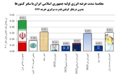☑️رتبه اول برای ایران در شدت مصرف انرژی!