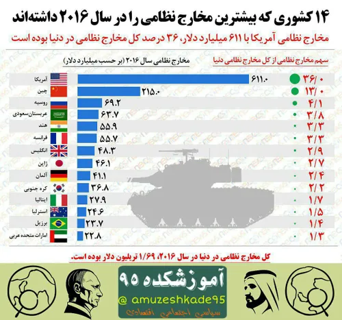 14 کشوری که بیشترین مخارج نظامی را داشته اند