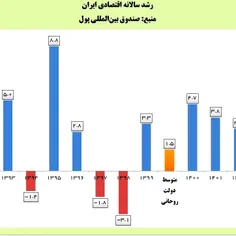 رشداقتصادی ۲/نیم درصدی اقتصاد ایران  ازنظرصندوق بین المنل