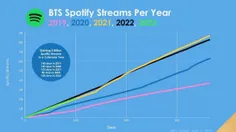 نمودار افزایش استریم بر حسب «میلیارد/روز» اکانت اسپاتیفای