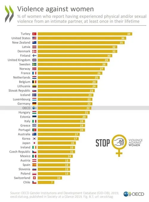 آمار خشونت علیه زنان در کشورهای جهان