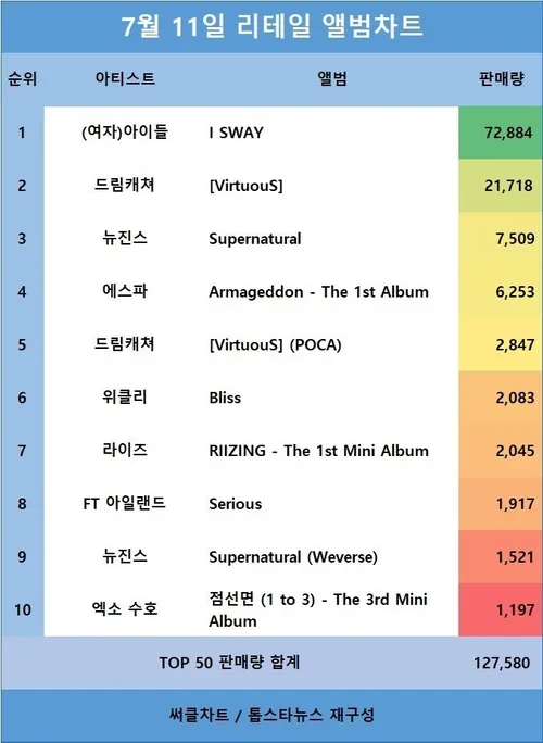 (۱۱ جولای)؛ آلبوم 1to3 سوهو در رتبه ۱۰ Retail Album Chart