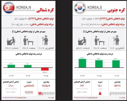 مقایسه پارامترهای اقتصادی در دو کره