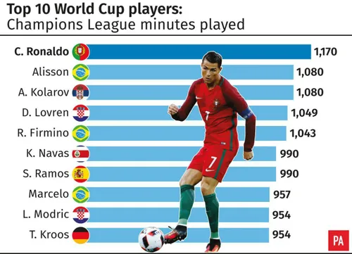 مقایسه تعداد دقایق بازی ۱۰ بازیکن حاضر در جام جهانی ,در ر