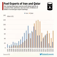 📌مقایسه‌ی صادرات سوخت ایران و قطر طی ۲۵سال گذشته