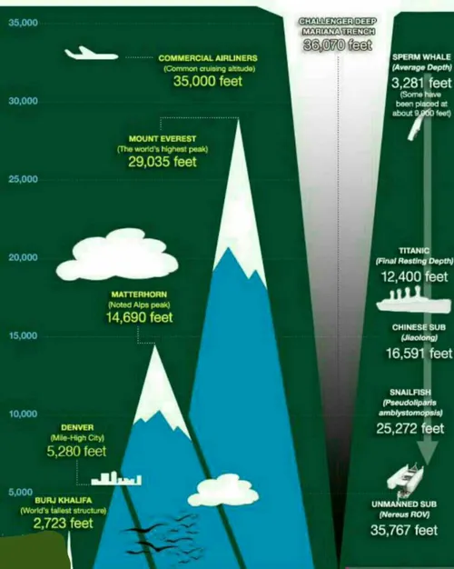 کوه اورست، بلندترین کوه دنیا، می تواند در گودال ماریانا، 