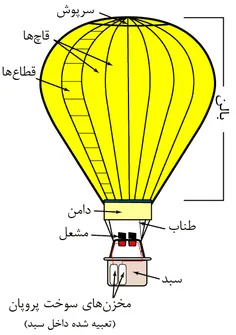 ساختار بالون های هوای گرم