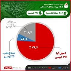 اصولگرایان ۲۲۱ کرسی مجلس را فتح کردند