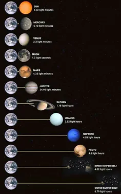 زمین و سیاره های دیگه مقایسه و مسافت تا زمین😍 🌹