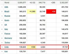 🔴 ایران از میان فهرست ۱۰ کشوری که بیشترین مبتلایان به #کر