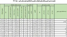 برترین دانشگاه‌های علوم پزشکی و مراکز تحقیقاتی معرفی شدند