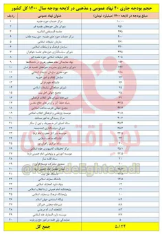 🔻کل بودجه ۴۰ نهاد عمومی و مذهبی به اندازه ۶/. درصد بودجه 