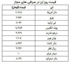 قیمت #ارز در ۲ آذر #دلار #یورو #پوند #قیمت_دلار