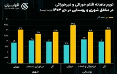 فشار قیمت‌ها به سفره روستاییان؛ ثبت بالاترین تورم در 21 م