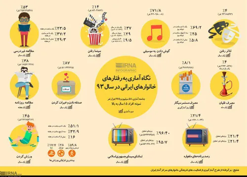 نگاه آماری به رفتارهای خانوارهای ایرانی در سال ۹۳