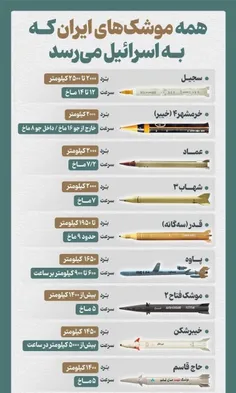 #دانش_دفاع | همه موشک‌های ایران که به اسرائیل می‌رسد