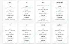 بازار کار زبان های مختلف برنامه نویسی در ایران