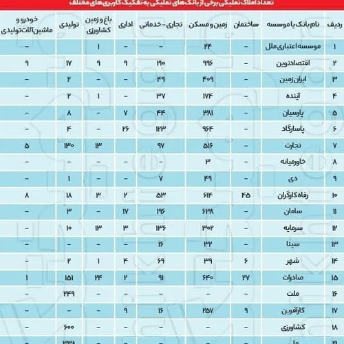 ⭕️ ۵۸ درصد کارخانه های در تملک بانک ها غیرفعال شدند