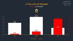 ⭕️ سهم هر ایرانی، عربستانی و قطری از تولید نفت و گاز کشور