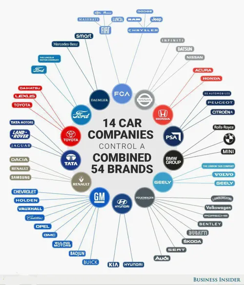 نموداری که نشان می دهد ۵۴ شرکت خودرو سازی برتر دنیا، زیرم