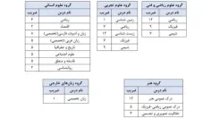 ✔️ضرایب دروس تخصصی برای کنکور 1403 در رشته های تجربی، ریا