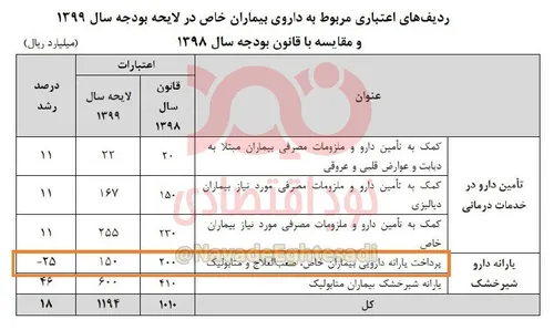 دولت یارانه دارویی بیماران خاص را ۲۵ درصد کم کرد