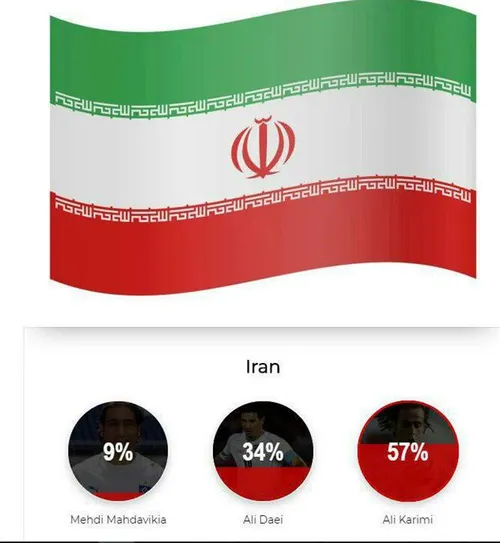 - انتخاب بهترین بازیکن تاریخ ایران در نظرسنجی مارکا - رقا