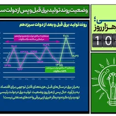 🖼 آمارهای اقتصاد ایران ۱۰۰۰ روز پس از آغاز به‌کار دولت ری