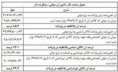 🔴۴.۸ میلیارد دلار ارز ۴۲۰۰ تومانی ناپدید شد