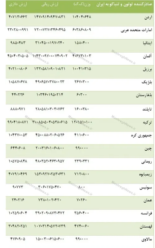 حالا که روحانی حرف از منقل و گشایش های برجامی زده، آماری 