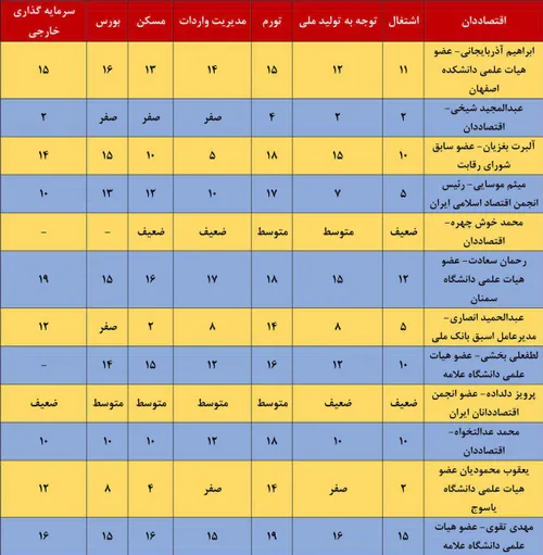 نمره مردودی ۱۲ اقتصاددان به عملکرد دولت یازدهم