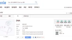 آهنگ "DNA" از 3 میلیون شنونده‌ی خالص در Genie عبور کرد