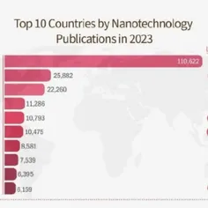 📨 :ایران در سال گذشته پنجمین کشور برتر جهان در بحث نانو ب