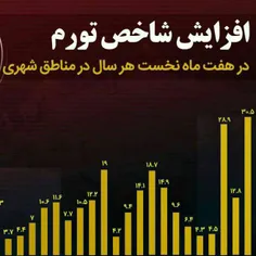 🔻سال ۹۹، متورم‌ترین سال تاریخ پس از انقلاب شد❗