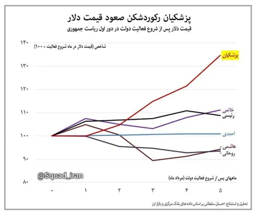 🔴پزشکیان رکوردشکن صعود قیمت دلار