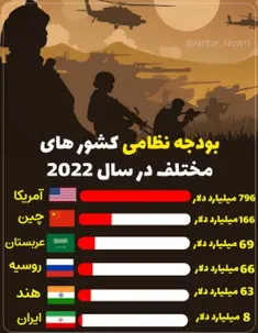 🔻بودجه‌ نظامی کشور ها مختلف در سال ۲۰۲۲