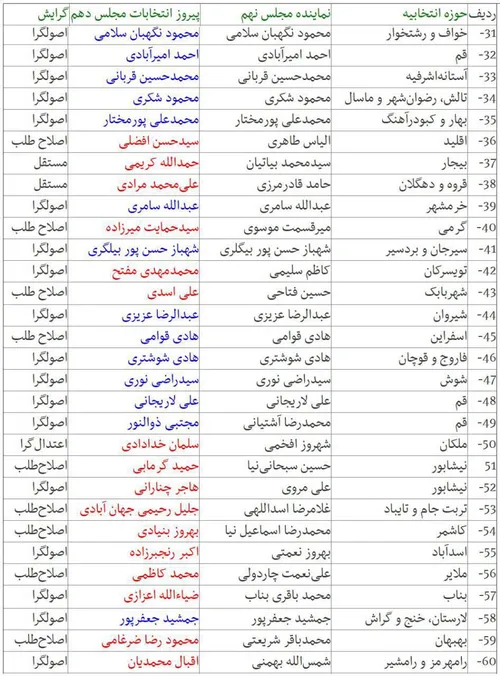 جدول شماره2...لیست قطعی نمایندگان مجلس در شهرستان ها همرا