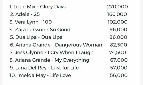 پرفروش ترین آلبوم های زنان در بریتانیا در سال 2017