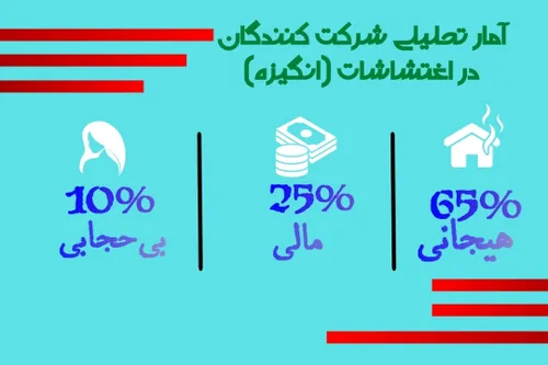 آمار تحلیلی شرکت کنندگان در اغتشاشات